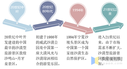 2019年我国沙漠旅游行业存在的问题分析 旅游产品趋于多元化